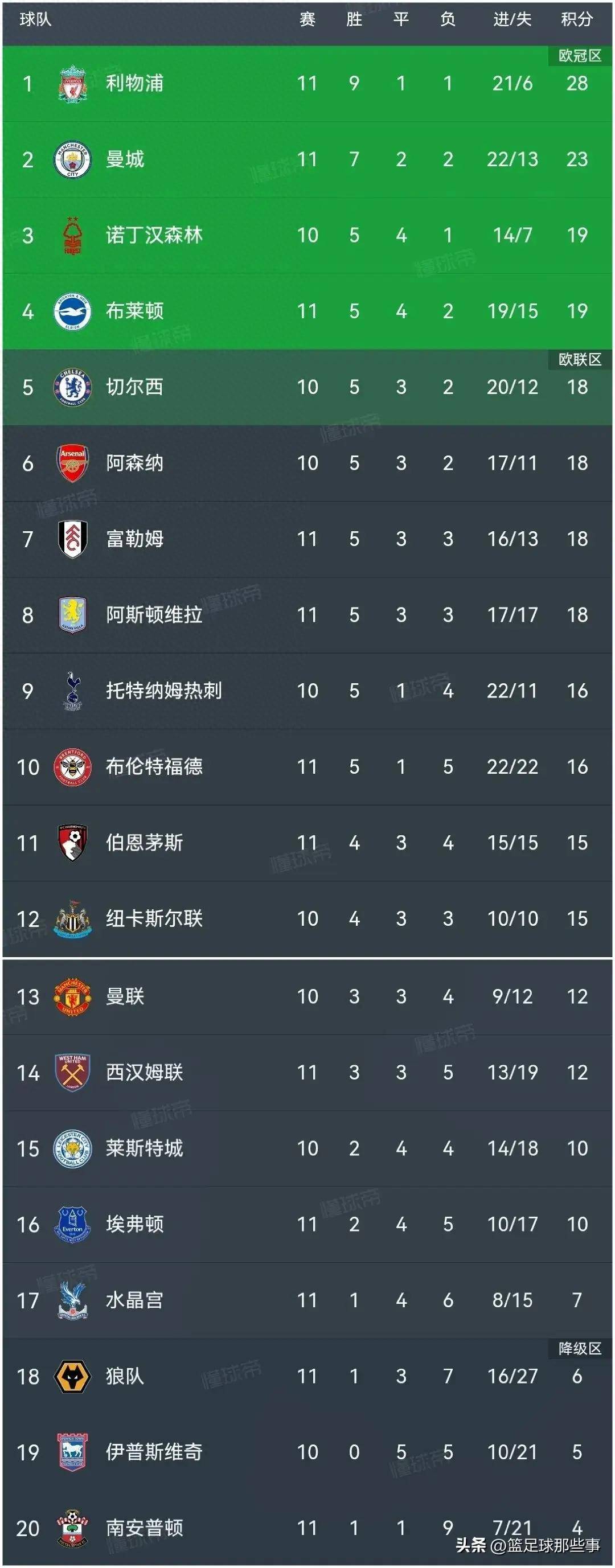 塞维利亚主场获胜晋级积分榜前列