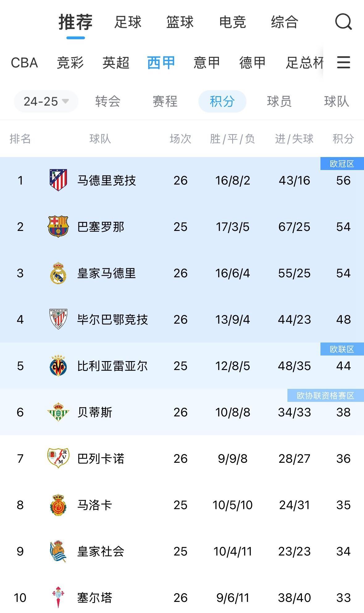 奥萨苏纳客场平局，延续西甲积分榜稳定态势