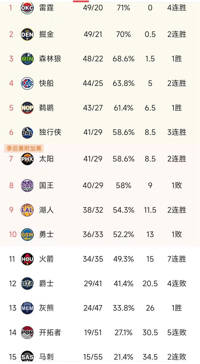 Faker连续五场比赛得分超过出色防守，快船冲击纪录！